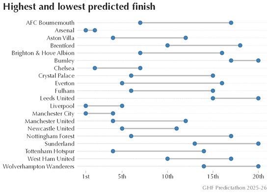GHF Predictathon players highest and lowest predicted finish for each Premier League club