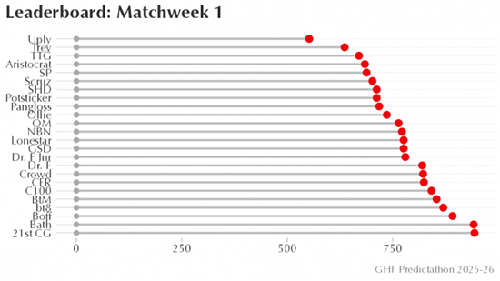Chart showing GHF Predictathon 2025-26 Matchweek 1 Leaderboard