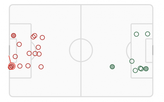 Shot map. Arsenal v Sporting CP Champions League quarterfinal second leg April 15 2026