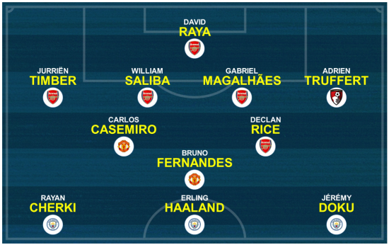 CIES Observatory Premier League team of the season, 2025-26